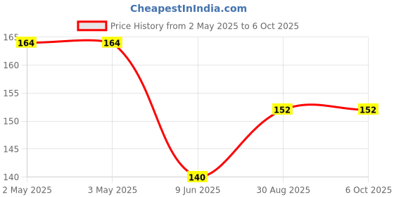 industrybuying.com Bourns ROTARY POTENTIOMETER, 100KOHM, 0.03W/THT Model No - PDB081-P10-104B1 bourns Price History Graph from 2 May 2025 to 6 Oct 2025