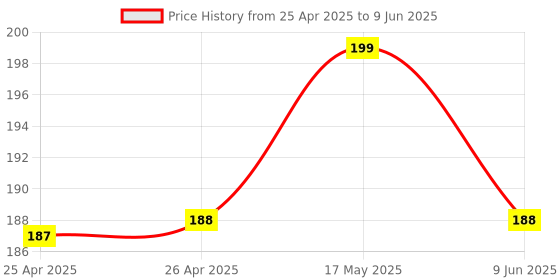 industrybuying.com Bourns ROTARY POTENTIOMETER, 100KOHM, 0.05W/THT Model No - PRS14R-41020-104B1 bourns Price History Graph from 25 Apr 2025 to 9 Jun 2025