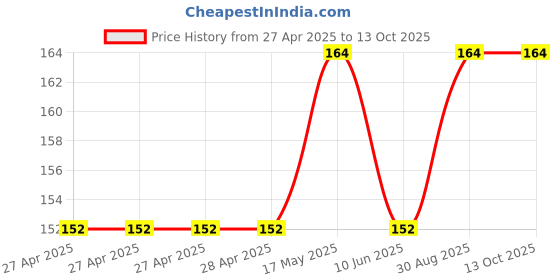 industrybuying.com Bourns ROTARY POTENTIOMETER, 100KOHM, 17MM, 20% Model No - PDB181-K220K-104B bourns Price History Graph from 27 Apr 2025 to 13 Oct 2025