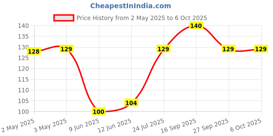 industrybuying.com Bourns ROTARY POTENTIOMETER, 10KOHM, 0.03W, THT Model No - PDB081-P10-103B1 bourns Price History Graph from 2 May 2025 to 6 Oct 2025