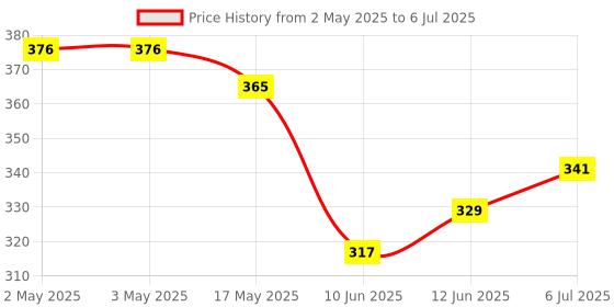industrybuying.com Bourns ROTARY POTENTIOMETER, 10KOHM, 0.05W, THT Model No - PRS11R-215F-N103B1 bourns Price History Graph from 2 May 2025 to 6 Jul 2025