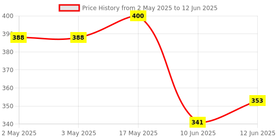 industrybuying.com Bourns ROTARY POTENTIOMETER, 10KOHM, 0.05W, THT Model No - PRS11R-215F-S103B1 bourns Price History Graph from 2 May 2025 to 12 Jun 2025