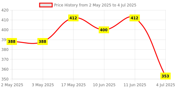 industrybuying.com Bourns ROTARY POTENTIOMETER, 10KOHM, 0.05W, THT Model No - PRS11R-225F-S103B1 bourns Price History Graph from 2 May 2025 to 4 Jul 2025