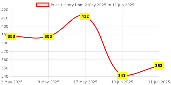 industrybuying.com Bourns ROTARY POTENTIOMETER, 10KOHM, 0.05W, THT Model No - PRS11R-415F-N103B1 bourns Price History Graph from 2 May 2025 to 11 Jun 2025