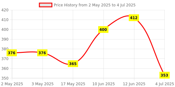 industrybuying.com Bourns ROTARY POTENTIOMETER, 10KOHM, 0.05W, THT Model No - PRS11R-415F-S103B1 bourns Price History Graph from 2 May 2025 to 4 Jul 2025