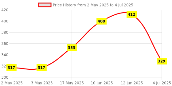 industrybuying.com Bourns ROTARY POTENTIOMETER, 10KOHM, 0.05W, THT Model No - PRS11R-425F-N103B1 bourns Price History Graph from 2 May 2025 to 4 Jul 2025