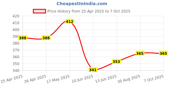 industrybuying.com Bourns ROTARY POTENTIOMETER, 10KOHM, 0.05W, THT Model No - PRS11R-425F-S103B1 bourns Price History Graph from 25 Apr 2025 to 6 Oct 2025