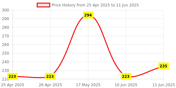 industrybuying.com Bourns ROTARY POTENTIOMETER, 10KOHM, 0.05W, THT Model No - PRS12R-2015S-103B1 bourns Price History Graph from 25 Apr 2025 to 11 Jun 2025