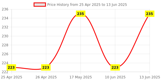 industrybuying.com Bourns ROTARY POTENTIOMETER, 10KOHM, 0.05W, THT Model No - PRS12R-2025S-103B1 bourns Price History Graph from 25 Apr 2025 to 13 Jun 2025
