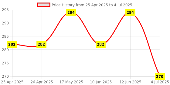 industrybuying.com Bourns ROTARY POTENTIOMETER, 10KOHM, 0.05W, THT Model No - PRS12R-2115F-103B1 bourns Price History Graph from 25 Apr 2025 to 4 Jul 2025