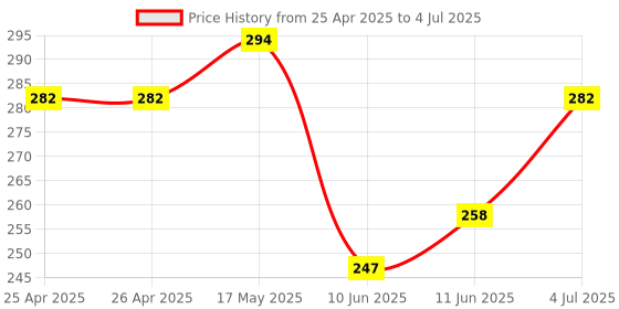 industrybuying.com Bourns ROTARY POTENTIOMETER, 10KOHM, 0.05W, THT Model No - PRS12R-2115K-103B1 bourns Price History Graph from 25 Apr 2025 to 4 Jul 2025