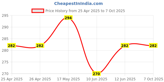 industrybuying.com Bourns ROTARY POTENTIOMETER, 10KOHM, 0.05W, THT Model No - PRS12R-2115S-103B1 bourns Price History Graph from 25 Apr 2025 to 6 Oct 2025