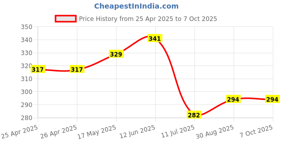 industrybuying.com Bourns ROTARY POTENTIOMETER, 10KOHM, 0.05W, THT Model No - PRS12R-2125F-103B1 bourns Price History Graph from 25 Apr 2025 to 7 Oct 2025