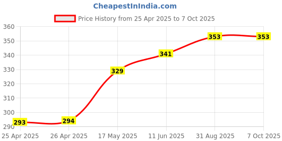industrybuying.com Bourns ROTARY POTENTIOMETER, 10KOHM, 0.05W, THT Model No - PRS12R-2125K-103B1 bourns Price History Graph from 25 Apr 2025 to 7 Oct 2025