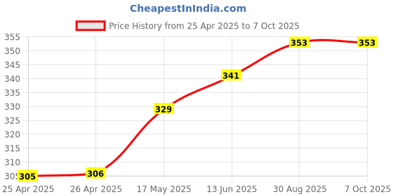 industrybuying.com Bourns ROTARY POTENTIOMETER, 10KOHM, 0.05W, THT Model No - PRS12R-2125S-103B1 bourns Price History Graph from 25 Apr 2025 to 6 Oct 2025