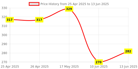 industrybuying.com Bourns ROTARY POTENTIOMETER, 10KOHM, 0.05W, THT Model No - PRS12R-4015F-103B1 bourns Price History Graph from 25 Apr 2025 to 13 Jun 2025