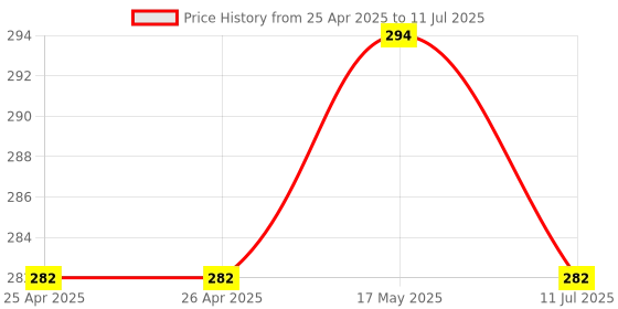industrybuying.com Bourns ROTARY POTENTIOMETER, 10KOHM, 0.05W, THT Model No - PRS12R-4015K-103B1 bourns Price History Graph from 25 Apr 2025 to 11 Jul 2025