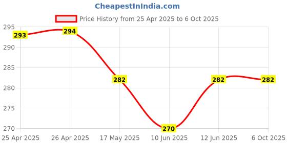 industrybuying.com Bourns ROTARY POTENTIOMETER, 10KOHM, 0.05W, THT Model No - PRS12R-4025K-103B1 bourns Price History Graph from 25 Apr 2025 to 6 Oct 2025