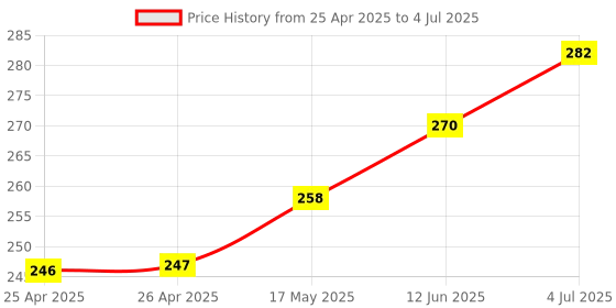 industrybuying.com Bourns ROTARY POTENTIOMETER, 10KOHM, 0.05W, THT Model No - PRS12R-4115F-103B1 bourns Price History Graph from 25 Apr 2025 to 4 Jul 2025