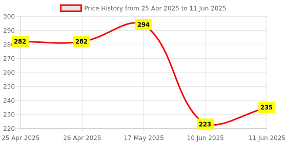 industrybuying.com Bourns ROTARY POTENTIOMETER, 10KOHM, 0.05W, THT Model No - PRS12R-4115S-103B1 bourns Price History Graph from 25 Apr 2025 to 11 Jun 2025