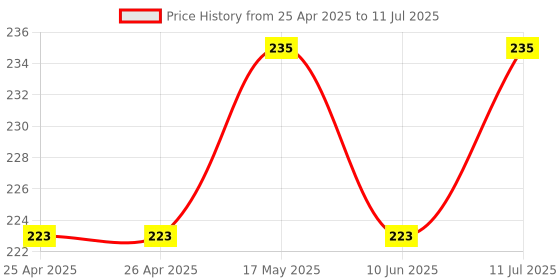 industrybuying.com Bourns ROTARY POTENTIOMETER, 10KOHM, 0.05W, THT Model No - PRS12R-4125K-103B1 bourns Price History Graph from 25 Apr 2025 to 11 Jul 2025