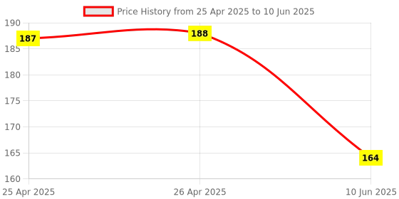 industrybuying.com Bourns ROTARY POTENTIOMETER, 10KOHM, 0.05W, THT Model No - PRS14R-10115-103A3 bourns Price History Graph from 25 Apr 2025 to 10 Jun 2025