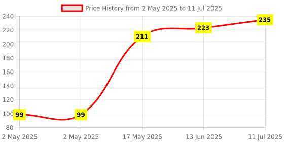 industrybuying.com Bourns ROTARY POTENTIOMETER, 10KOHM, 0.05W, THT Model No - PRS14R-20022-103A3 bourns Price History Graph from 2 May 2025 to 11 Jul 2025