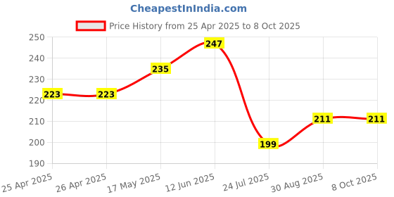 industrybuying.com Bourns ROTARY POTENTIOMETER, 10KOHM, 0.05W, THT Model No - PRS14R-30015-103A3 bourns Price History Graph from 25 Apr 2025 to 8 Oct 2025