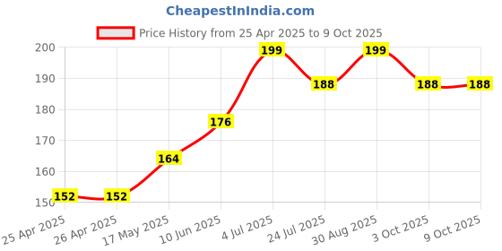 industrybuying.com Bourns ROTARY POTENTIOMETER, 10KOHM, 0.05W, THT Model No - PRS14R-30015-103C3 bourns Price History Graph from 25 Apr 2025 to 8 Oct 2025