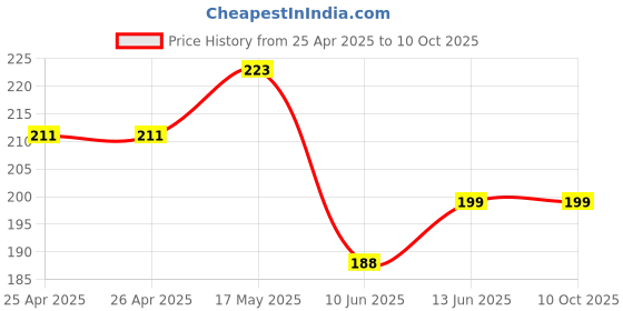 industrybuying.com Bourns ROTARY POTENTIOMETER, 10KOHM, 0.05W, THT Model No - PRS14R-30025-103B1 bourns Price History Graph from 25 Apr 2025 to 10 Oct 2025