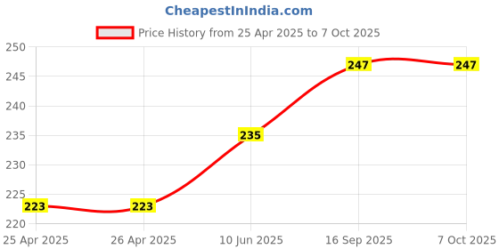 industrybuying.com Bourns ROTARY POTENTIOMETER, 10KOHM, 0.05W, THT Model No - PRS14R-30120-103A3 bourns Price History Graph from 25 Apr 2025 to 6 Oct 2025