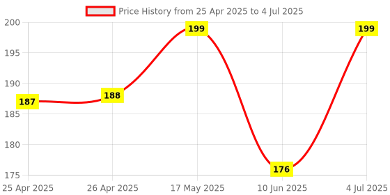 industrybuying.com Bourns ROTARY POTENTIOMETER, 10KOHM, 0.05W, THT Model No - PRS14R-40030-103B1 bourns Price History Graph from 25 Apr 2025 to 4 Jul 2025