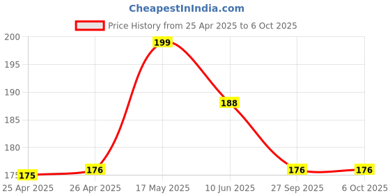 industrybuying.com Bourns ROTARY POTENTIOMETER, 10KOHM, 0.05W, THT Model No - PRS14R-40125-103A3 bourns Price History Graph from 25 Apr 2025 to 6 Oct 2025