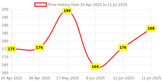 industrybuying.com Bourns ROTARY POTENTIOMETER, 10KOHM, 0.05W, THT Model No - PRS14R-41025-103B1 bourns Price History Graph from 25 Apr 2025 to 11 Jul 2025