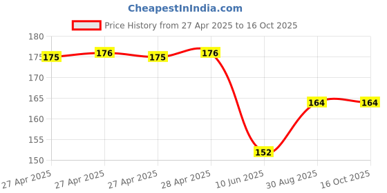 industrybuying.com Bourns ROTARY POTENTIOMETER, 10KOHM, 17MM, 20% Model No - PDB181-K220K-103B bourns Price History Graph from 27 Apr 2025 to 16 Oct 2025