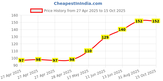 industrybuying.com Bourns ROTARY POTENTIOMETER, 10KOHM, 17MM, 20% Model No - PDB181-K420K-103B bourns Price History Graph from 27 Apr 2025 to 15 Oct 2025