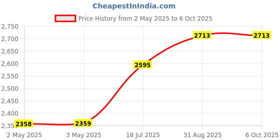 industrybuying.com Bourns ROTARY POTENTIOMETER, 10KOHM, 2W, ±3% Model No - 3549S-1AA-103A bourns Price History Graph from 2 May 2025 to 6 Oct 2025