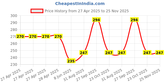 industrybuying.com Bourns ROTARY POTENTIOMETER, 1KOHM, 17MM, ±20% Model No - PDB182-K220K-102B bourns Price History Graph from 27 Apr 2025 to 25 Nov 2025