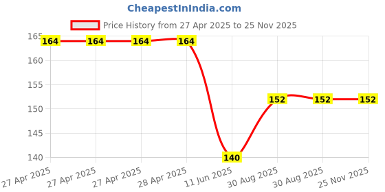 industrybuying.com Bourns ROTARY POTENTIOMETER, 1MOHM, 17MM, ±20% Model No - PDB181-E420K-105B bourns Price History Graph from 27 Apr 2025 to 25 Nov 2025