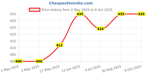 industrybuying.com Bourns ROTARY POTENTIOMETER, 20KOHM, 0.05W, THT Model No - PRS11R-225F-N203A3 bourns Price History Graph from 2 May 2025 to 8 Oct 2025