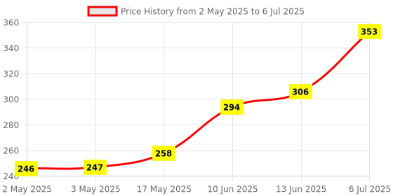 industrybuying.com Bourns ROTARY POTENTIOMETER, 20KOHM, 0.05W, THT Model No - PRS11R-225F-S203A3 bourns Price History Graph from 2 May 2025 to 6 Jul 2025