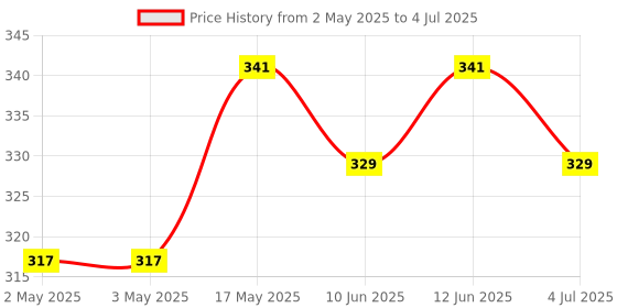 industrybuying.com Bourns ROTARY POTENTIOMETER, 20KOHM, 0.05W, THT Model No - PRS11R-425F-N203A3 bourns Price History Graph from 2 May 2025 to 4 Jul 2025