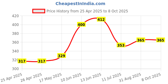 industrybuying.com Bourns ROTARY POTENTIOMETER, 20KOHM, 0.05W, THT Model No - PRS11R-425F-S203A3 bourns Price History Graph from 25 Apr 2025 to 8 Oct 2025