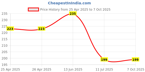 industrybuying.com Bourns ROTARY POTENTIOMETER, 20KOHM, 0.05W, THT Model No - PRS14R-21022-203B1 bourns Price History Graph from 25 Apr 2025 to 7 Oct 2025