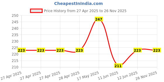 industrybuying.com Bourns ROTARY POTENTIOMETER, 20KOHM, 17MM, 20% Model No - PDB182-K420K-203B bourns Price History Graph from 27 Apr 2025 to 25 Nov 2025