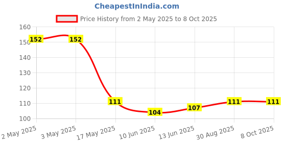 industrybuying.com Bourns ROTARY POTENTIOMETER, 50KOHM, 0.03W, THT Model No - PDB081-P10-503B1 bourns Price History Graph from 2 May 2025 to 7 Oct 2025