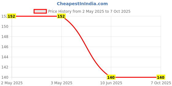 industrybuying.com Bourns ROTARY POTENTIOMETER, 50KOHM, 0.03W, THT Model No - PDB082-P10-503A3 bourns Price History Graph from 2 May 2025 to 6 Oct 2025