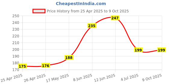 industrybuying.com Bourns ROTARY POTENTIOMETER, 50KOHM, 0.05W, THT Model No - PRS14R-20022-503B1 bourns Price History Graph from 25 Apr 2025 to 9 Oct 2025