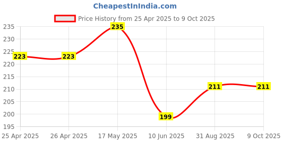 industrybuying.com Bourns ROTARY POTENTIOMETER, 50KOHM, 0.05W, THT Model No - PRS14R-30125-503A3 bourns Price History Graph from 25 Apr 2025 to 8 Oct 2025