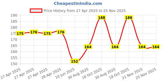industrybuying.com Bourns ROTARY POTENTIOMETER, 50KOHM, 17MM, 20% Model No - PDB181-K220K-503B bourns Price History Graph from 27 Apr 2025 to 25 Nov 2025